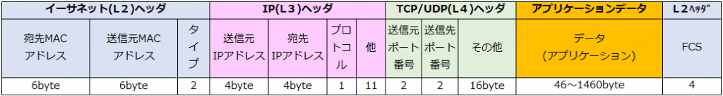 イーサネットフレーム構成