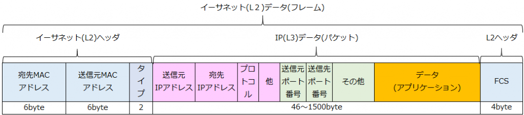 L2データリンク層フレーム