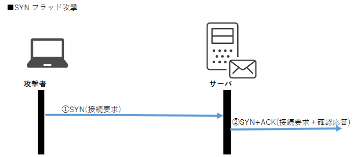 SYNフラッド攻撃２