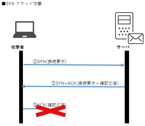 SYNフラッド攻撃