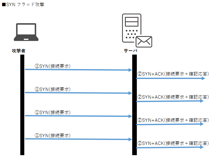 SYNフラッド攻撃が大量