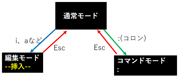 viのモードの変更