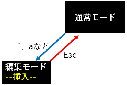 vi通常モードと編集モードの移行