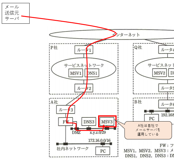 設問１[イ]