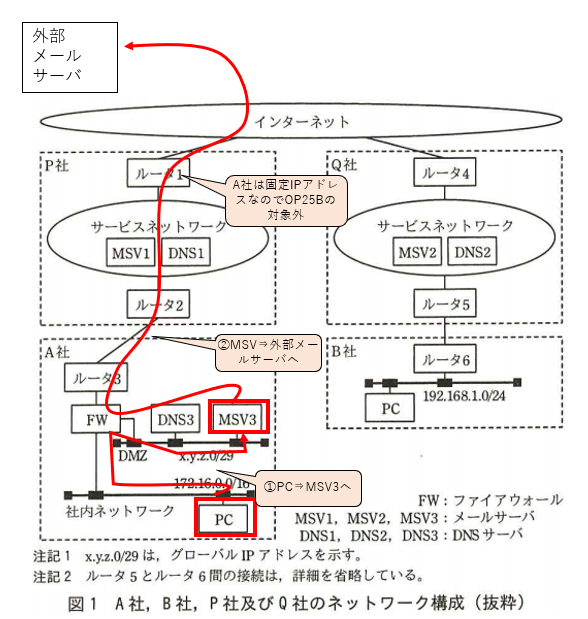 設問２(1)メール送信ルート