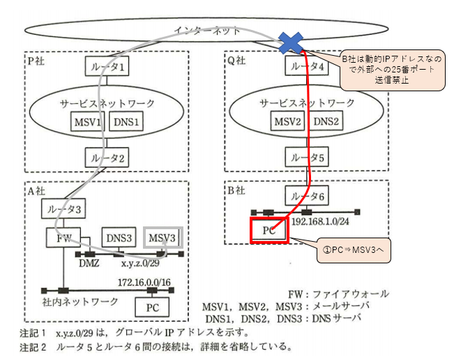 設問２(1)OP25B