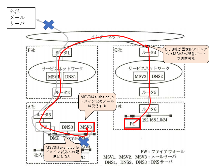 設問２(1)OP25B