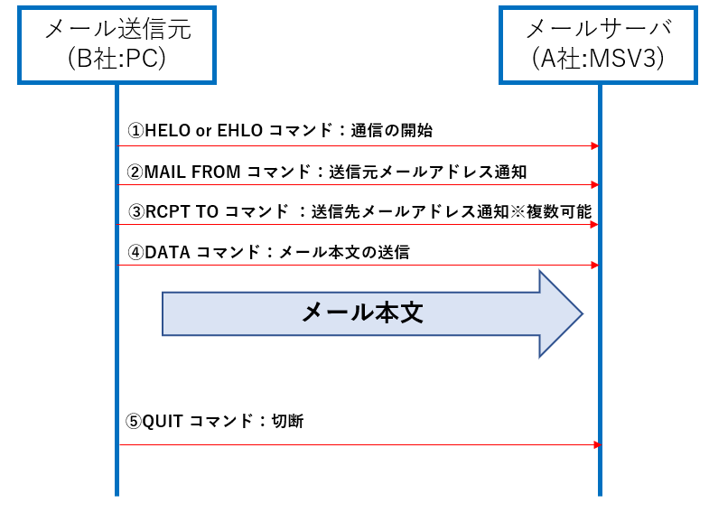 SMTP プロトコルのコマンド