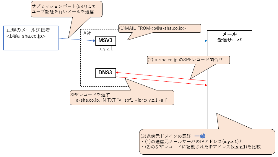 正規のメール送信とSPFレコードチェック