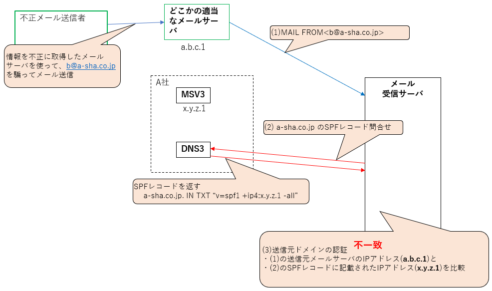 迷惑メール送信とSPFレコードチェック